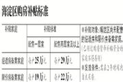 北京海淀经适房备案家庭购房最高补29万
