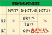 买房减税!300万90平以上住房契税省4.5万