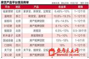 个人房贷产品规模飙升 业内竞逐首付贷