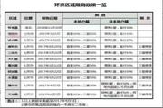 房地产楼市新政：哪些区域限购了