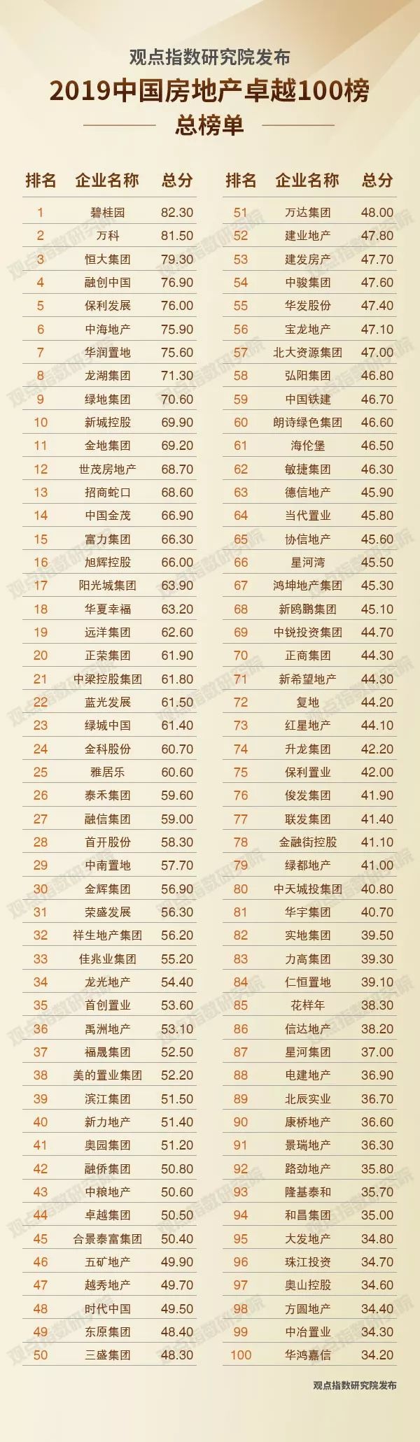 碧桂园卫冕与分化的格局，2019房地产卓越100榜重磅发布