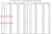 3月62城新房价格环比上涨