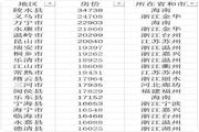 中国103个县房价过万！